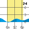 Waianae tide chart for Tuesday, May 24, 2022