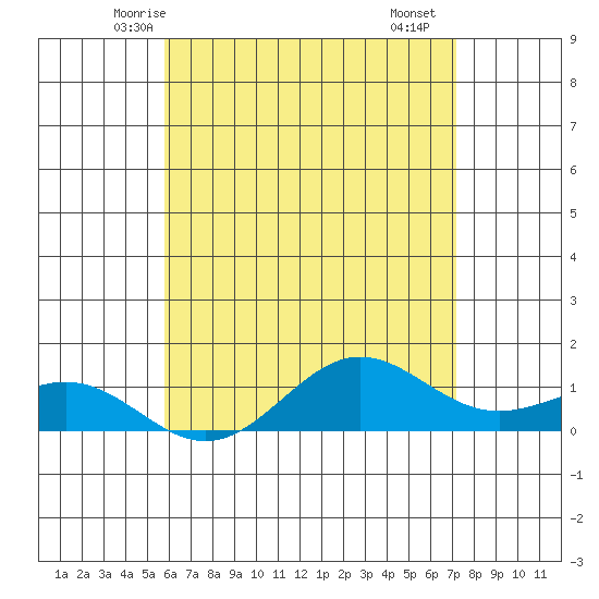 Waianae tide chart for Thursday, May 26, 2022