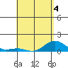 Waianae tide chart for Wednesday, May 4, 2022