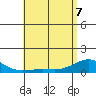 Waianae tide chart for Saturday, May 7, 2022