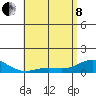 Waianae tide chart for Sunday, May 8, 2022