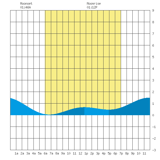 Waianae tide chart for Monday, May 9, 2022