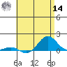 Waianae tide chart for Tuesday, June 14, 2022