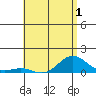 Waianae tide chart for Wednesday, June 1, 2022