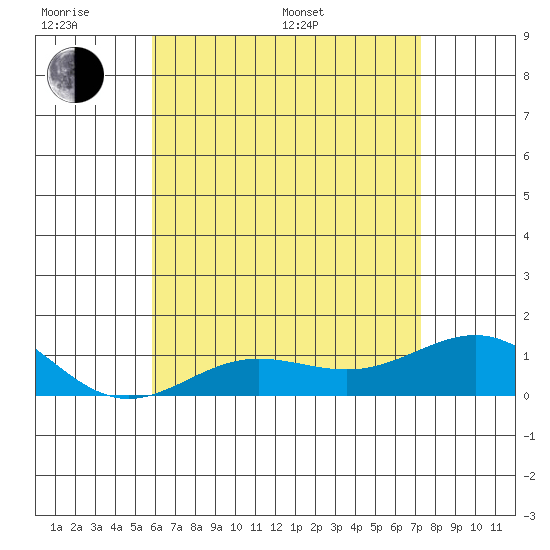 Waianae tide chart for Monday, June 20, 2022