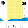 Waianae tide chart for Monday, June 20, 2022