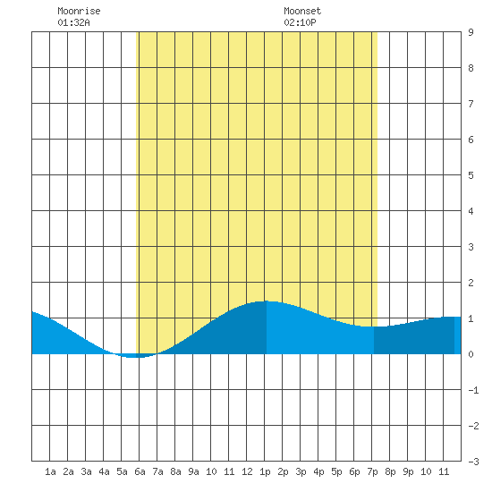 Waianae tide chart for Wednesday, June 22, 2022