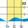 Waianae tide chart for Wednesday, June 22, 2022