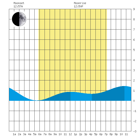 Waianae tide chart for Tuesday, June 7, 2022