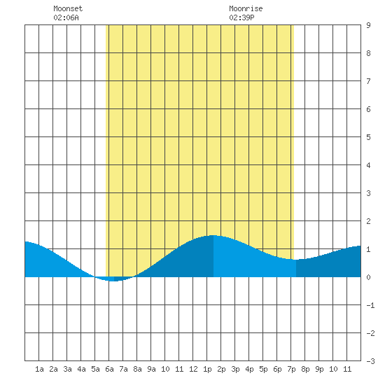 Waianae tide chart for Thursday, June 9, 2022