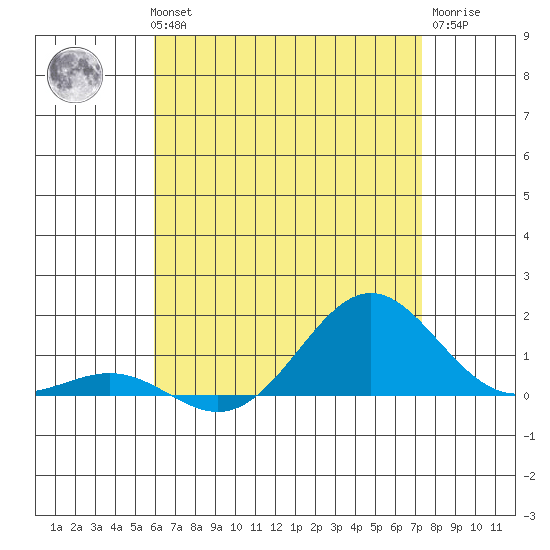 Waianae tide chart for Wednesday, July 13, 2022