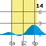 Waianae tide chart for Thursday, July 14, 2022