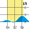 Waianae tide chart for Friday, July 15, 2022