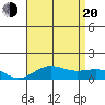 Waianae tide chart for Wednesday, July 20, 2022
