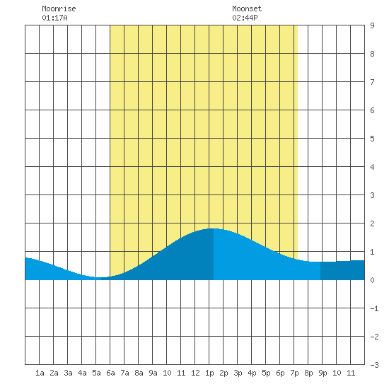 Waianae tide chart for Friday, July 22, 2022