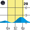 Waianae tide chart for Thursday, July 28, 2022
