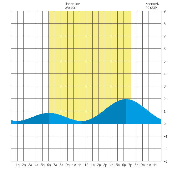 Waianae tide chart for Sunday, July 31, 2022