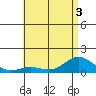 Waianae tide chart for Sunday, July 3, 2022