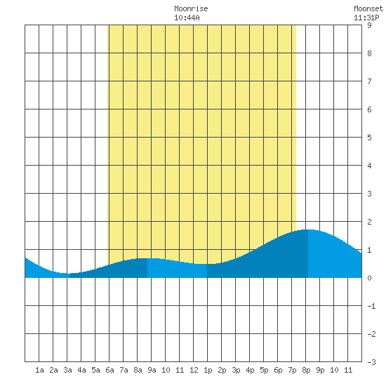 Waianae tide chart for Monday, July 4, 2022