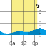 Waianae tide chart for Tuesday, July 5, 2022