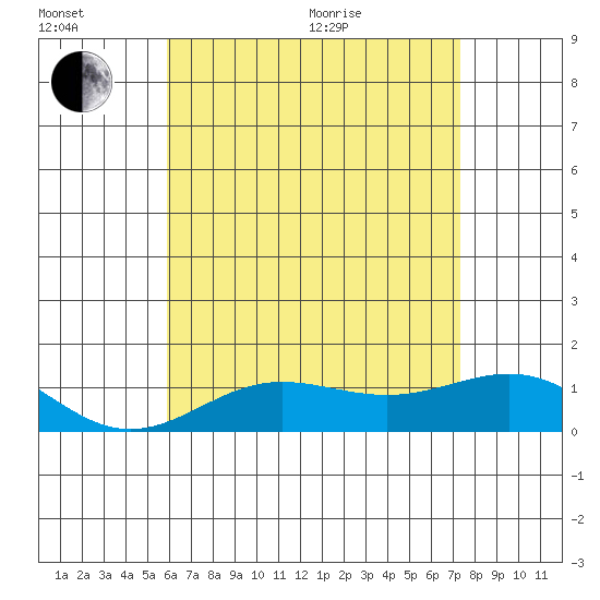Waianae tide chart for Wednesday, July 6, 2022