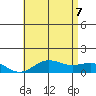 Waianae tide chart for Thursday, July 7, 2022
