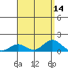 Waianae tide chart for Sunday, August 14, 2022