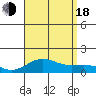 Waianae tide chart for Thursday, August 18, 2022