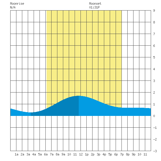 Waianae tide chart for Friday, August 19, 2022
