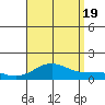 Waianae tide chart for Friday, August 19, 2022