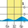 Waianae tide chart for Monday, August 1, 2022