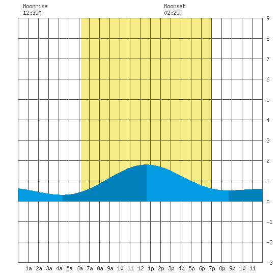 Waianae tide chart for Saturday, August 20, 2022
