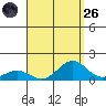 Waianae tide chart for Friday, August 26, 2022
