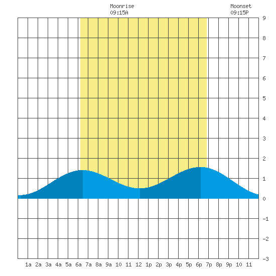 Waianae tide chart for Tuesday, August 30, 2022