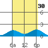 Waianae tide chart for Tuesday, August 30, 2022