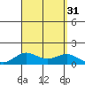Waianae tide chart for Wednesday, August 31, 2022