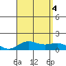 Waianae tide chart for Thursday, August 4, 2022