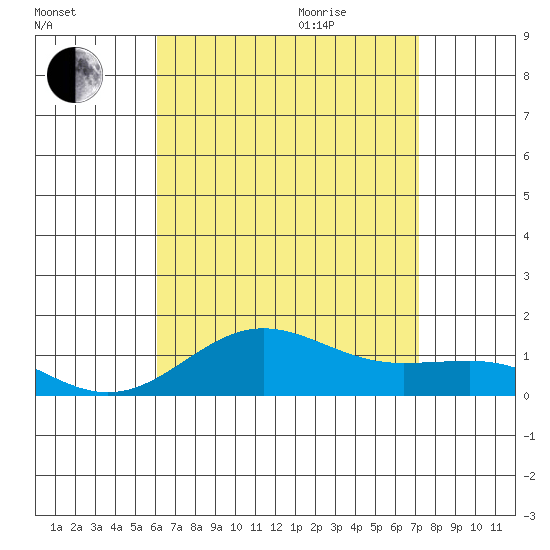 Waianae tide chart for Friday, August 5, 2022