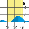 Waianae tide chart for Tuesday, August 9, 2022