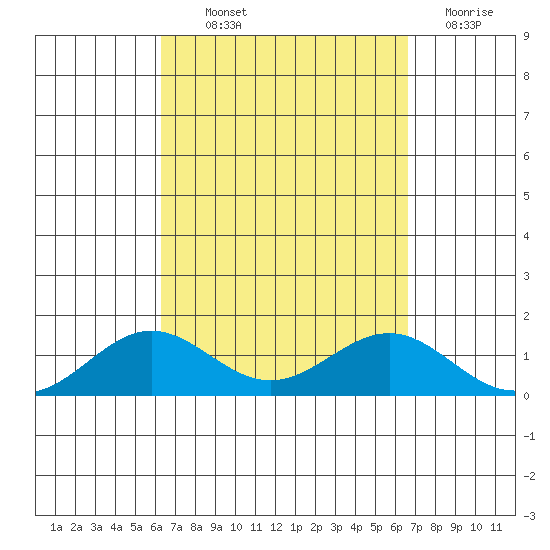 Waianae tide chart for Monday, September 12, 2022