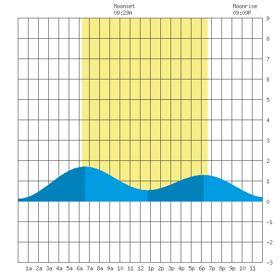 Waianae tide chart for Tuesday, September 13, 2022