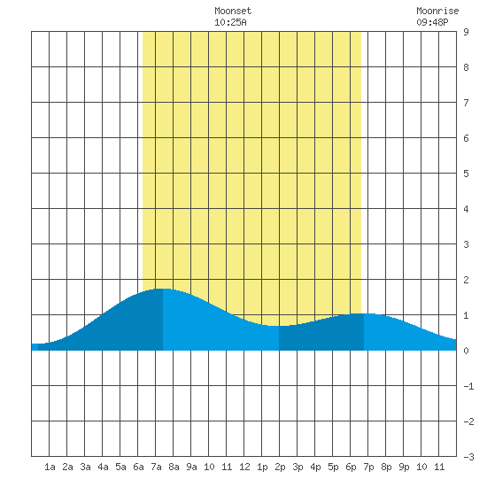 Waianae tide chart for Wednesday, September 14, 2022