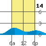 Waianae tide chart for Wednesday, September 14, 2022