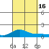 Waianae tide chart for Friday, September 16, 2022