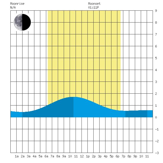 Waianae tide chart for Saturday, September 17, 2022