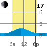 Waianae tide chart for Saturday, September 17, 2022
