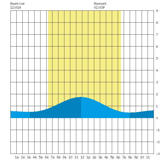 Waianae tide chart for Sunday, September 18, 2022