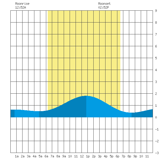 Waianae tide chart for Monday, September 19, 2022