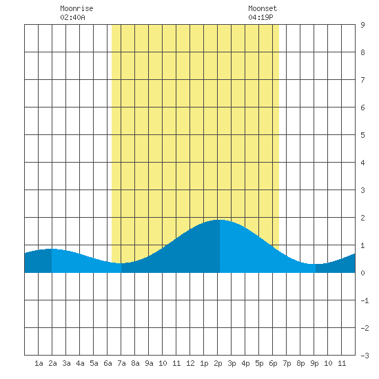 Waianae tide chart for Wednesday, September 21, 2022
