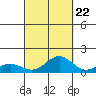 Waianae tide chart for Thursday, September 22, 2022